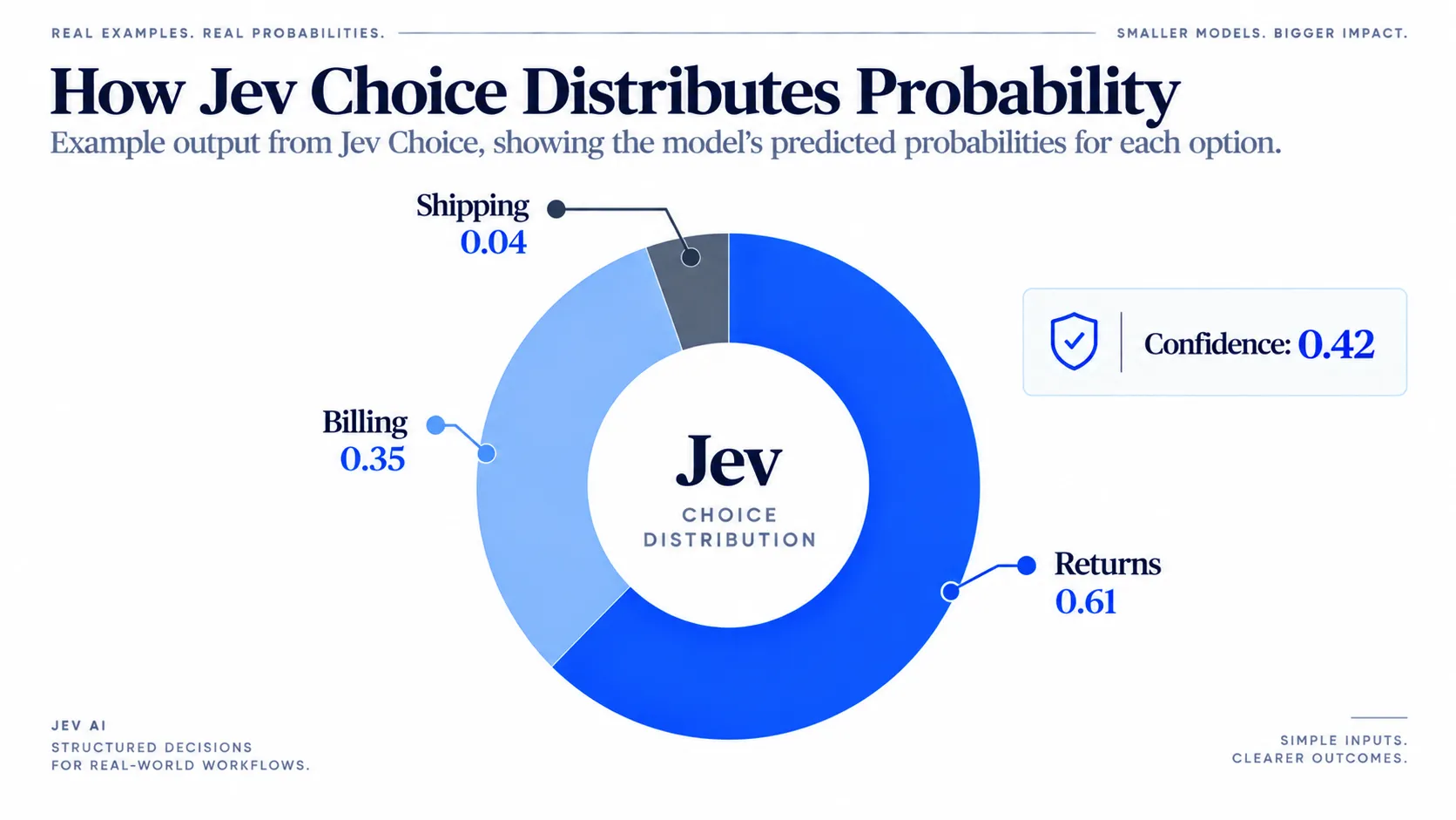 How Jev Choice Distributes Probability.webp